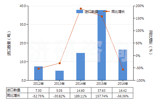 2012-2016年中國二甲苯二異氰酸酯(TODI)(HS29291020)進口量及增速統(tǒng)計